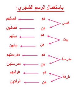 الرسم الشجري